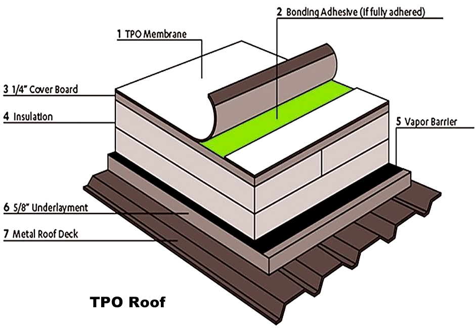 tpo roof-layers